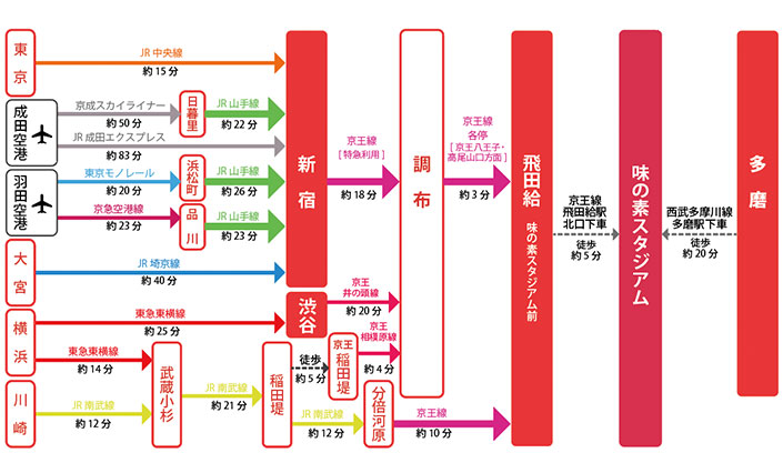 電車利用のご案内　所要時間